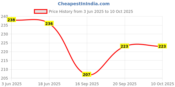 flipkart.com kamasutra Banana Grape Mango Orange Flavour Combo Pack Condom kamasutra Price History Graph from 3 Jun 2025 to 10 Oct 2025