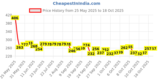 flipkart.com kamasutra Banana Grape Mango Strawberry Orange Flavour Combo Pack Condom kamasutra Price History Graph from 25 May 2025 to 17 Oct 2025