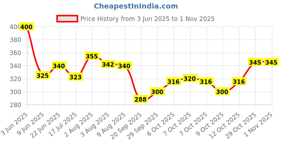 flipkart.com dm fashion Banana Green Leaf Backdrop Decoration dm fashion Price History Graph from 3 Jun 2025 to 1 Nov 2025