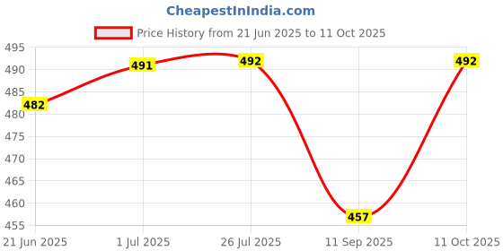 flipkart.com zezby Banana Leaf And Flower Curtain Backdrop Decoration Curtain Fabric zezby Price History Graph from 21 Jun 2025 to 11 Oct 2025