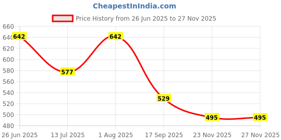 flipkart.com anu Banana Leaf Decoration Cloth Size (5 x 8) feet Decoration Cloth Red Flower Curtain Fabric anu Price History Graph from 26 Jun 2025 to 26 Nov 2025