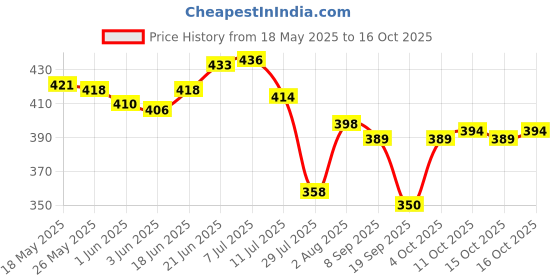 flipkart.com winnsun Banana Leaf Decorative Backdrop Curtains Altar Cloth winnsun Price History Graph from 18 May 2025 to 16 Oct 2025