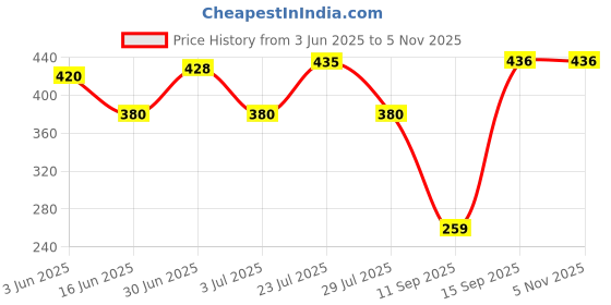 flipkart.com shanmugapriya Banana Leaf Design Green Dinner Plate shanmugapriya Price History Graph from 3 Jun 2025 to 4 Nov 2025