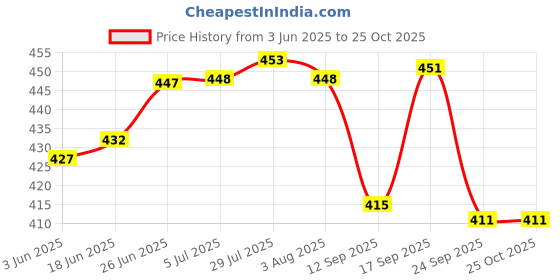 flipkart.com laserbot Banana Leaf Lunch Serving Melamine Platter Plate(SIZE-14" X 8.75" Inch) Tray laserbot Price History Graph from 3 Jun 2025 to 25 Oct 2025