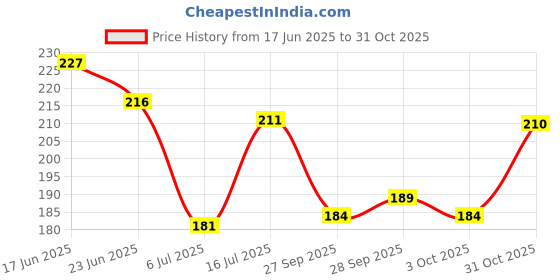 flipkart.com insight Banana Loose Mattifying Powder Compact insight Price History Graph from 17 Jun 2025 to 31 Oct 2025