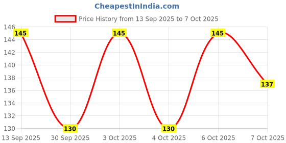 flipkart.com glow it Banana Loose Mattifying Powder Compact glow it Price History Graph from 13 Sep 2025 to 7 Oct 2025