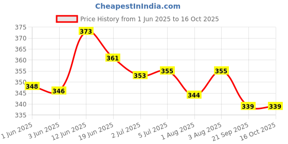 flipkart.com nature sure Banana Oil for Wrinkles and Fine Lines in Men & Women - 2 Packs (30ml Each) nature sure Price History Graph from 1 Jun 2025 to 16 Oct 2025