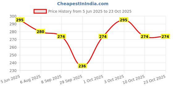 flipkart.com sansu Banana Oil | Kela Oil | Hair Growth, Skin, Face Acne | 100% Pure- Pack of 2 sansu Price History Graph from 5 Jun 2025 to 22 Oct 2025