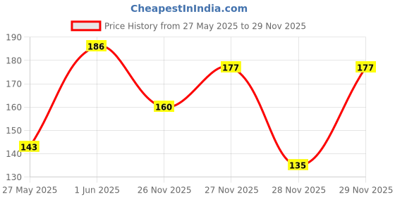 flipkart.com sanju Banana Plant sanju Price History Graph from 27 May 2025 to 29 Nov 2025