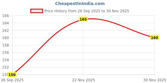 flipkart.com cloud farm Banana Plant cloud farm Price History Graph from 26 Sep 2025 to 30 Nov 2025
