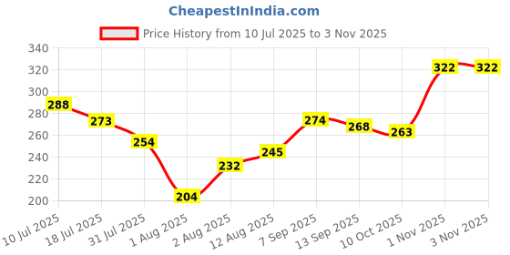 flipkart.com keralab Banana Powder (Kannan Kaya flour)| 100% Natural and Vegan|Prebiotic & High Fiber Cereal keralab Price History Graph from 10 Jul 2025 to 3 Nov 2025