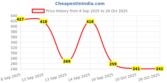 flipkart.com keralab Banana Powder (Kannan Kaya flour)| Natural and Vegan|Prebiotic & High Fiber Cereal keralab Price History Graph from 8 Sep 2025 to 26 Oct 2025