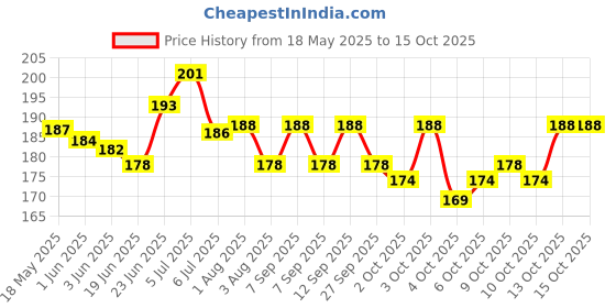 flipkart.com toy corner Banana protective case toy corner Price History Graph from 18 May 2025 to 13 Oct 2025