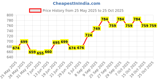 flipkart.com gerber Banana Puffs 42g Cereal gerber Price History Graph from 25 May 2025 to 25 Oct 2025