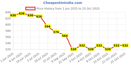 flipkart.com hetakids Banana Shampoo for Kids Hair Care Cleansing Moisture, Nourishing hetakids Price History Graph from 1 Jun 2025 to 24 Oct 2025