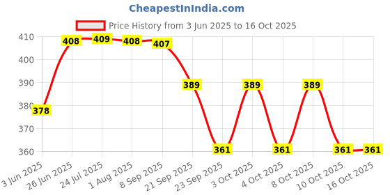 flipkart.com python enterprise Banana Shape Folding Umbrella Umbrella python enterprise Price History Graph from 3 Jun 2025 to 16 Oct 2025