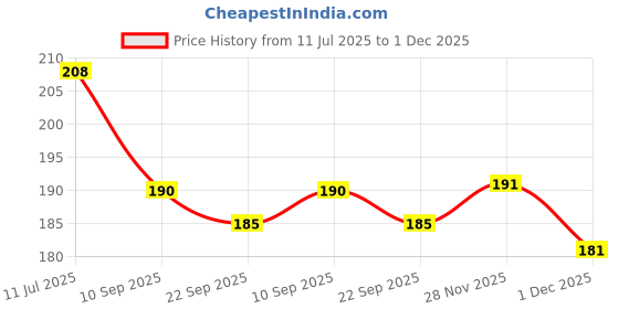 flipkart.com beebaby Banana Shape Silicone Teether for Baby with Carry Case, BPA Free, 3M+, Yellow Teether beebaby Price History Graph from 11 Jul 2025 to 1 Dec 2025