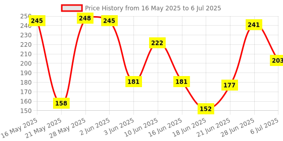 flipkart.com dakos Banana Soothers Teether dakos Price History Graph from 16 May 2025 to 6 Jul 2025