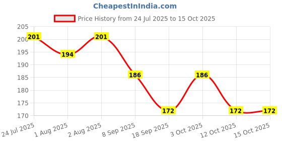 flipkart.com chicbunny BANANA TEETHER & FRUITFEEDER Soother chicbunny Price History Graph from 24 Jul 2025 to 15 Oct 2025