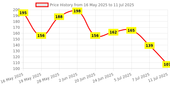 flipkart.com zuosedi Banana Teether Soothers For baby BPA Free teether for baby (Multi-colour) Teether zuosedi Price History Graph from 16 May 2025 to 11 Jul 2025