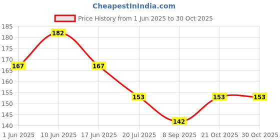 flipkart.com hikipo BANANA TEETHER TEETHING TOY AND FINGER BRUSH ORAL CARE Teether and Feeder hikipo Price History Graph from 1 Jun 2025 to 30 Oct 2025