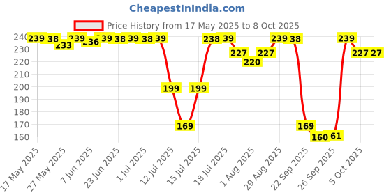 flipkart.com luvlap Banana Time Sipper / Sippy Cup 150ml, Anti-Spill Design with Soft Silicone Spout and Straw, 6m+ luvlap Price History Graph from 17 May 2025 to 8 Oct 2025