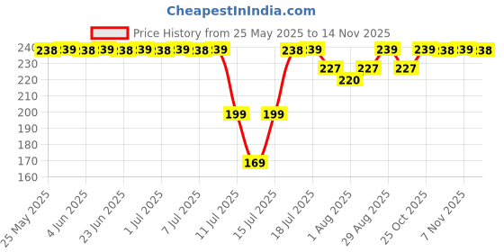 flipkart.com luvlap Banana Time Sipper / Sippy Cup 150ml, Anti-Spill Design with Soft Silicone Spout and Straw, 6m+ luvlap Price History Graph from 25 May 2025 to 14 Nov 2025