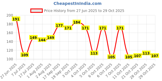 flipkart.com adore Banana Toothbrush for Infants - Food grade silicone - Good for gums Soft Toothbrush adore Price History Graph from 27 Jun 2025 to 29 Oct 2025