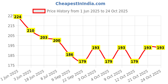 flipkart.com toys house Banaras toys Handmade Put Put pop pop Steamer Toy Water Boats toys house Price History Graph from 1 Jun 2025 to 24 Oct 2025