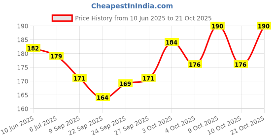 flipkart.com toys house Banaras toys Handmade Put Put pop pop Steamer Toy Water Boats set of 2 toys house Price History Graph from 10 Jun 2025 to 20 Oct 2025
