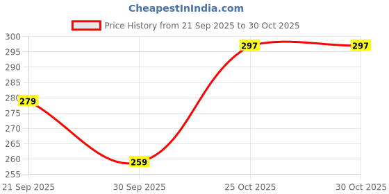 flipkart.com banarasbox (Pack of 2) Handmade Brass Small Size Water Drinking Glass/Glassiya Drinking Water,Tea Glass Set Water/Juice Glass banarasbox Price History Graph from 21 Sep 2025 to 29 Oct 2025