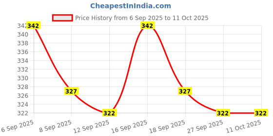flipkart.com BANARASI POSHAK Ready made Elastic Cotton Silk Dhoti for men, Free Size, Ready to wear Dhoti , Solid Men Dhoti Price History Graph from 6 Sep 2025 to 10 Oct 2025