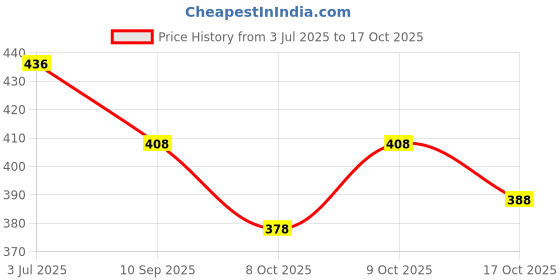 flipkart.com banarasi wala Solid/Plain Bollywood Georgette Saree banarasi wala Price History Graph from 3 Jul 2025 to 17 Oct 2025