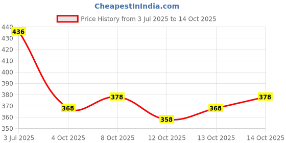 flipkart.com banarasi wala Solid/Plain Bollywood Georgette Saree banarasi wala Price History Graph from 3 Jul 2025 to 13 Oct 2025