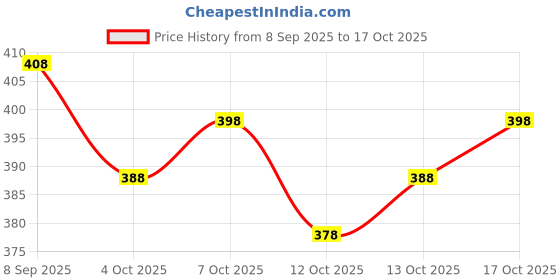 flipkart.com banarasi wala Solid/Plain Bollywood Georgette Saree banarasi wala Price History Graph from 8 Sep 2025 to 13 Oct 2025