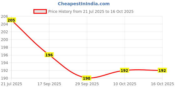 flipkart.com banasar Decorative Money Bank Hut Shape Red banasar Price History Graph from 21 Jul 2025 to 16 Oct 2025