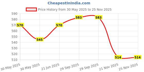 flipkart.com banashristi D1 Ceiling Lights, Wall Lights, Hanging Lights (Pendant Lights), Chandelier Lamp Shade banashristi Price History Graph from 30 May 2025 to 24 Nov 2025