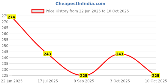flipkart.com banavy 152 cm (5 ft) Tissue, Net Semi Transparent Window Curtain (Pack Of 2) banavy Price History Graph from 22 Jun 2025 to 10 Oct 2025