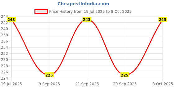 flipkart.com banavy 152 cm (5 ft) Tissue, Net Semi Transparent Window Curtain (Pack Of 2) banavy Price History Graph from 19 Jul 2025 to 8 Oct 2025