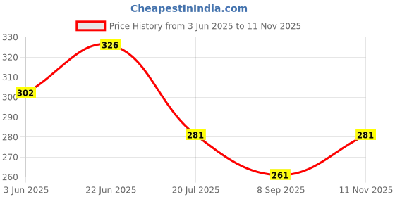 flipkart.com banavy 214 cm (7 ft) Tissue, Net Room Darkening Door Curtain (Pack Of 2) banavy Price History Graph from 3 Jun 2025 to 11 Nov 2025