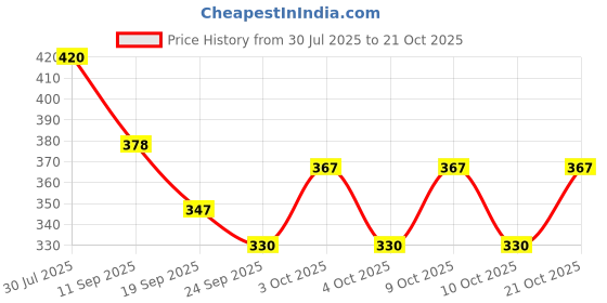 flipkart.com band box Women Beige Wristlet band box Price History Graph from 30 Jul 2025 to 21 Oct 2025