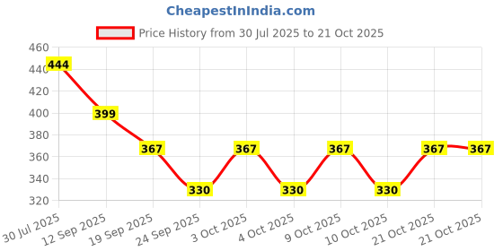 flipkart.com band box Women Multicolor Wristlet band box Price History Graph from 30 Jul 2025 to 21 Oct 2025