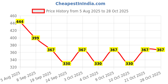 flipkart.com band box Women Purple Wristlet band box Price History Graph from 5 Aug 2025 to 28 Oct 2025