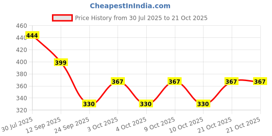 flipkart.com band box Women White Wristlet band box Price History Graph from 30 Jul 2025 to 21 Oct 2025