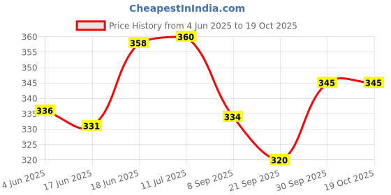 flipkart.com agam a-tape Bandage Cohesive Beige & Red (5 cm X 4.5 meters, Pack of 2) Elastic Crepe Bandage agam a-tape Price History Graph from 4 Jun 2025 to 19 Oct 2025