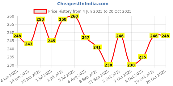 flipkart.com ashni Bandage Roll Dressing 10cm X 10 Mtr 10pcs Non-Sterile Gauge Roll ashni Price History Graph from 4 Jun 2025 to 19 Oct 2025