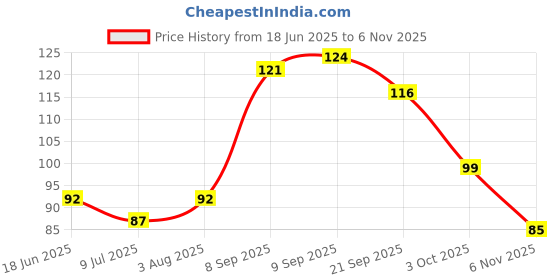 flipkart.com hank bandage roll ( gram patti ) Crepe Bandage hank Price History Graph from 18 Jun 2025 to 3 Nov 2025