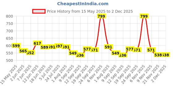flipkart.com bandekar Air Conditioner Outdoor Unit Mounting 500 mm x 160mm Shelf Bracket bandekar Price History Graph from 15 May 2025 to 1 Dec 2025