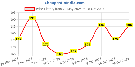 flipkart.com supra B&G ballpoint pens Ball Pen supra Price History Graph from 29 May 2025 to 28 Oct 2025