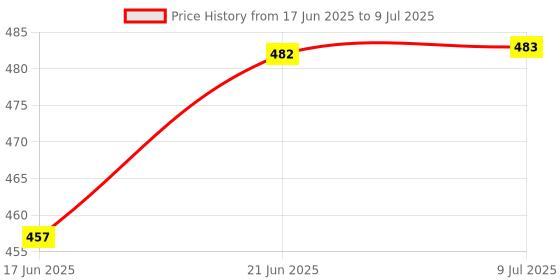 flipkart.com crosspan B&G Lunch Bag with 3 Containers(200ml+350ml+500ml) with 750 ml SS Water Bottle 3 Containers Lunch Box crosspan Price History Graph from 17 Jun 2025 to 9 Jul 2025
